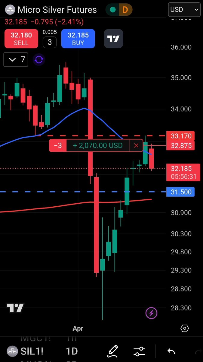 #SILVER see the red dashed line. That's where we took our #short position, by knowing exactly how to read the chart👇