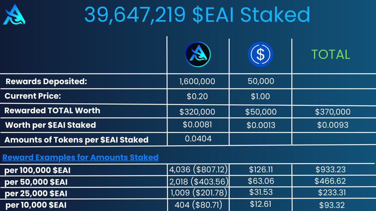 DrEvilofCrypto's tweet photo. EagleAI Announces Rewards for TradeDividends Month One! 📅💸

*drumroll please*

Close to $1000 per 100K EAI staked!

Incredible numbers, much higher than I expected for just the first month! Especially considering IPC, the crypto hedge fund, is just trading with internal money currently and hasn't fully rolled out it's hundreds of millions in AUM expected over the coming months.

So I'm considering this the baseline payout, and it will continue to increase as each month passes.

Factors that will increase the rewards even more:
* IPC fully rolling out their clients AUM over the next 60 days (right now they're just using internal money)
* @EagleAILabs partnering with even more crypto hedge funds (there will be multiple)
* EagleAI's sports betting prediction model with @StaicySport launching within 60 days
* EagleAI's other business ventures, including forex and more!

(also keep in mind, since this is Month One, there is some $EAI included in the rewards, but the goal is to eventually have the rewards strictly be in $USDC ONLY, and that could start as early as Month 2 or Month 3)