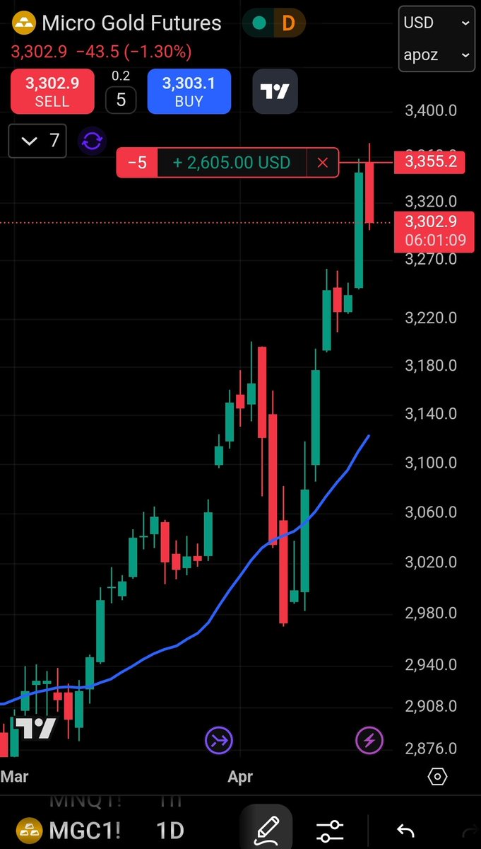#GOLD weekly &amp; daily charts, we went #short when the amateur retail crowd were going #long 😎 Learn to read the charts, and Profit for Life👇