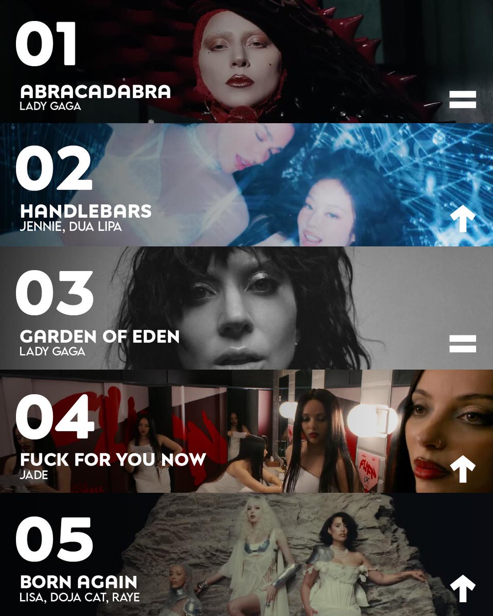 startopmusic_'s tweet photo. 🔥 Resúmen de la semana 15, esta vez con las primeras 10 posiciones!!, solo una puede ser la número 1… ¿Cuál eliges? Vota aquí → https://t.co/0ywr6x9fCp

#LadyGaga #MAYHEM #MileyCyrus #Endoftheworld #SomethingBeautiful #ArianaGrande #Marina #Butterfly #LISACHELLA2025 https://t.co/hqYByyriVH