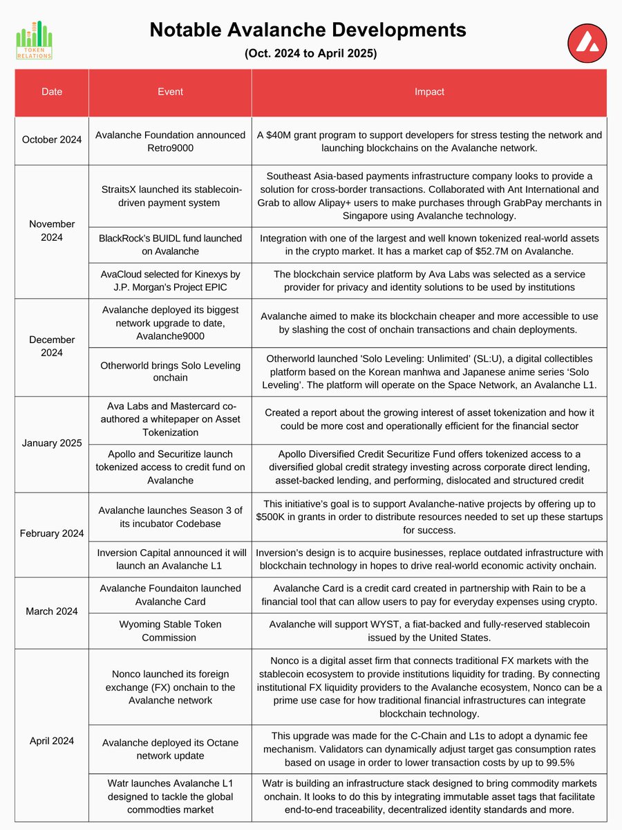 Token Relations 📊 (@token_relations) on Twitter photo Some of the biggest developments by <a href="/avax/">Avalanche🔺</a> in the last six months presented to you in a 3x16 chart 🔺 Some of the biggest developments by <a href="/avax/">Avalanche🔺</a> in the last six months presented to you in a 3x16 chart 🔺