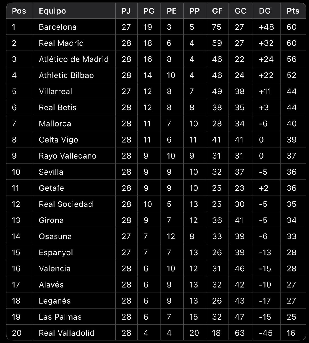 XXIIIFCzu's tweet photo. 📋 Tabla General
🏆 @LaLiga https://t.co/2PQxnhuI81