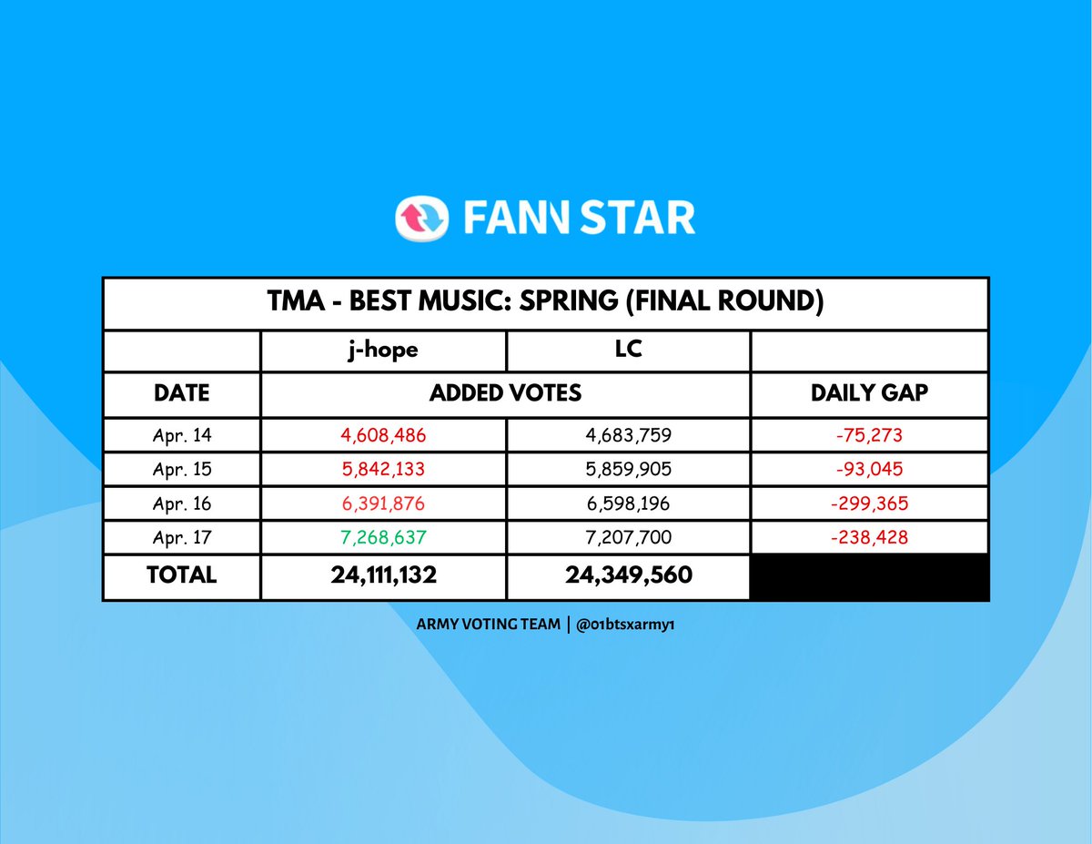 BTSxARMY VOTING TEAM tweet media