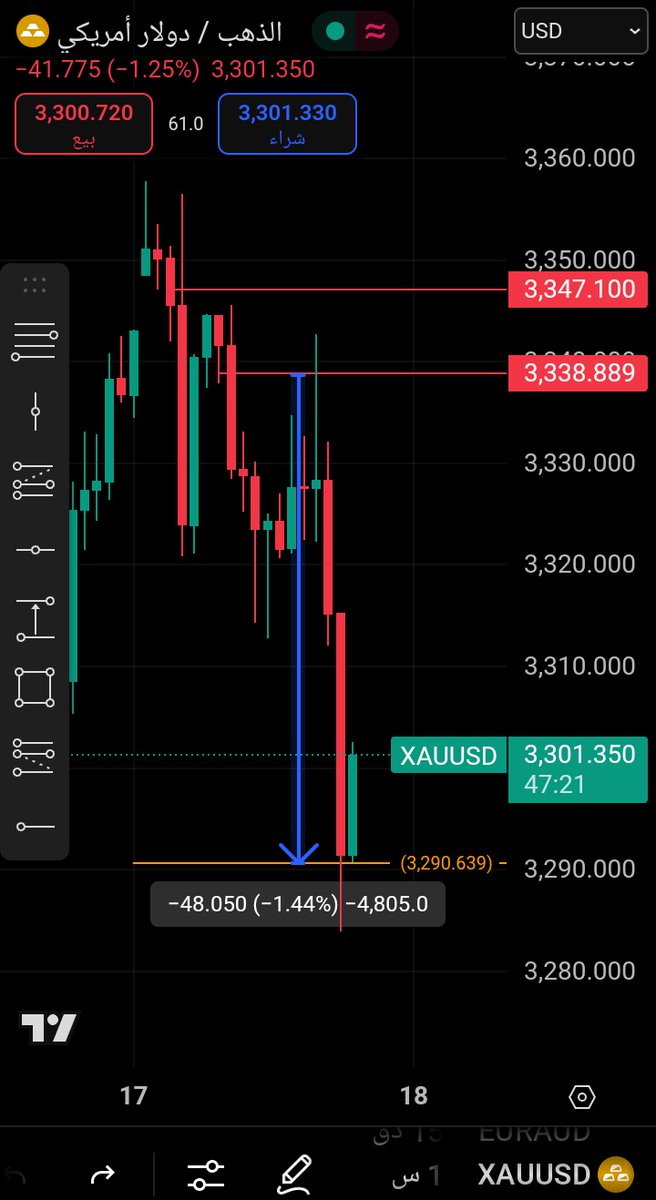 تأمل جمال صفقت سوينج 
 480 نقطه 💀😇
في غيرها عشرات الصفقات سكالب بس هذه مميزه جداا
💵🔥
#الذهب #تداول_الذهب #الفوركس #عملات #تداول #XAUUSD #Xauusdgold #100M