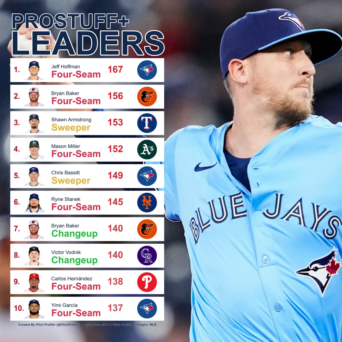 April 16th proStuff+ Pitch Leaderboard
(min. 5 Pitches Tracked)