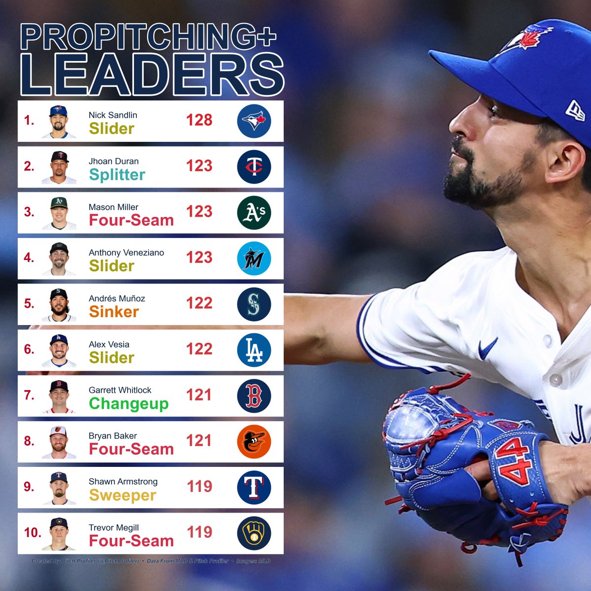 April 16th proPitching+ Pitch Leaderboard
(min. 5 Pitches Tracked)