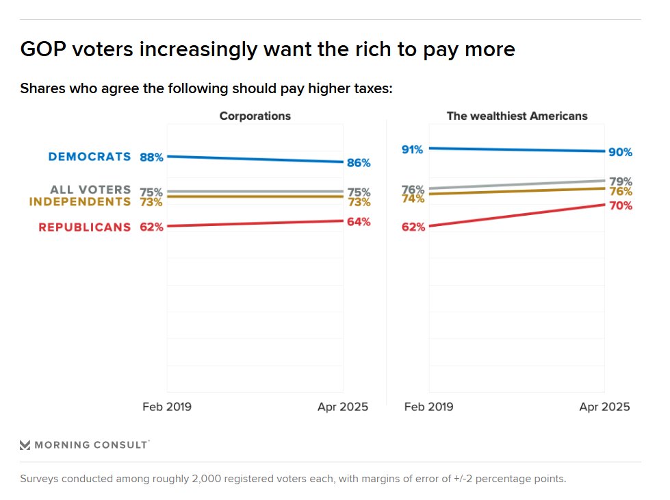 Increasing shares of GOP voters want to tax the rich.

See my colleague <a href="/eyokley/">Eli Yokley</a>'s latest analysis for potential tax-related implications for both wealthy Americans and U.S. corporates.

pro.morningconsult.com/analysis/trump…
