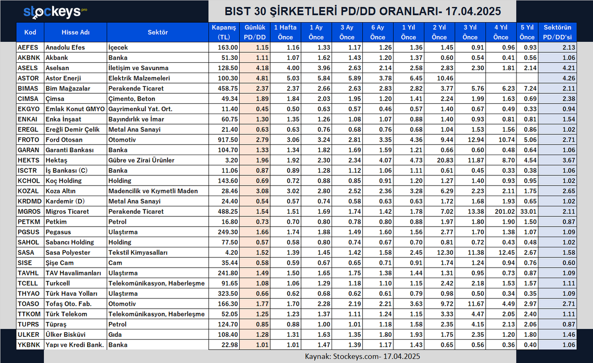 BIST 30 ŞİRKETLERİ PD/DD ORANLARI- 17.04.2025

#AEFES #AKBNK #ASELS #ASTOR #BIMAS #CIMSA #EKGYO #ENKAI #EREGL #FROTO #GARAN #HEKTS #ISCTR #KCHOL #KOZAL #KRDMD #MGROS #PETKM #PGSUS #SAHOL #SASA #SISE #TAVHL #TCELL #THYAO #TOASO #TTKOM #TUPRS #ULKER #YKBNK