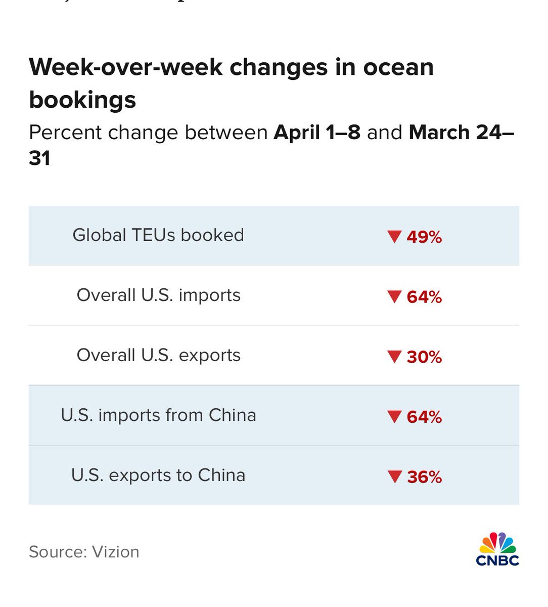Overall imports fell by 64% week over week.

Exports fell by 30% too.

This is devastating data and unsustainable.