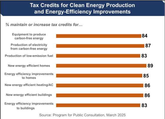 New survey finds over three-quarters of Americans favor continuing tax credits for clean energy and buying electric vehicles, and nearly seven-in-ten oppose increasing the amount of offshore drilling, with majorities of Rs and Ds in agreement.

🔗 bit.ly/4cBsCtj