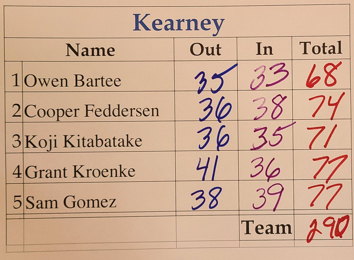 KhsBoys_Golf's tweet photo. Results from Hastings 
Team, 1st 🥇
Sam Gomez, 13th
Grant Kroenke, 11th
Cooper Feddersen,  8th
Koji Kitabatake,  2nd
Owen Bartee,  1st 🥇 https://t.co/xVkdMSTJJ5