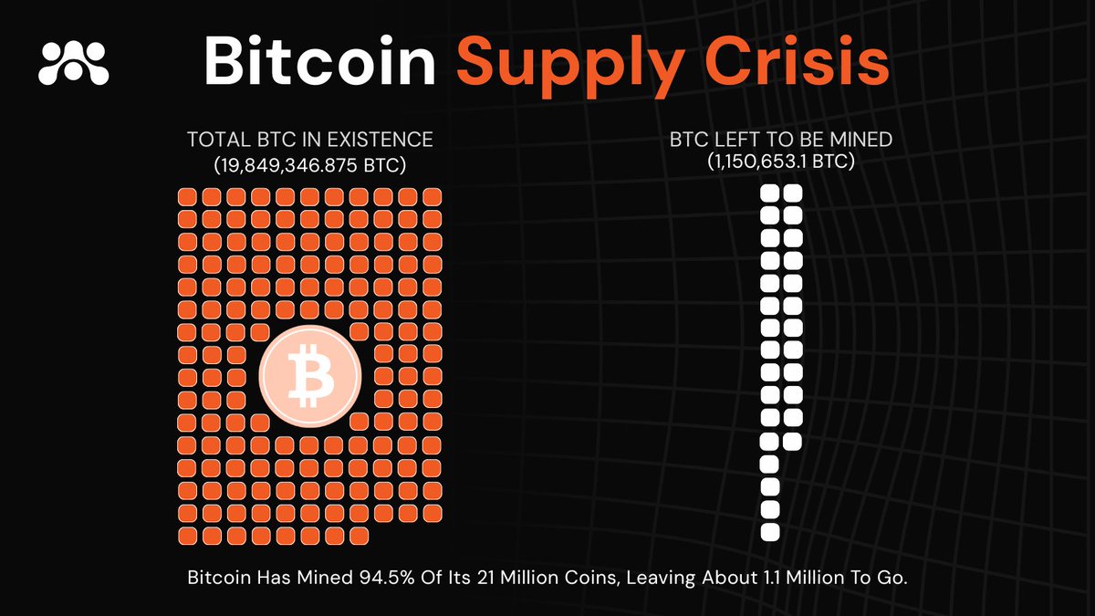 94.5 % of all Bitcoin is already in circulation—just 1.15 M coins remain  unmined. Scarcity is baked in; what matters now is utility. Optimex lets  those scarce sats move natively: swap, borrow,