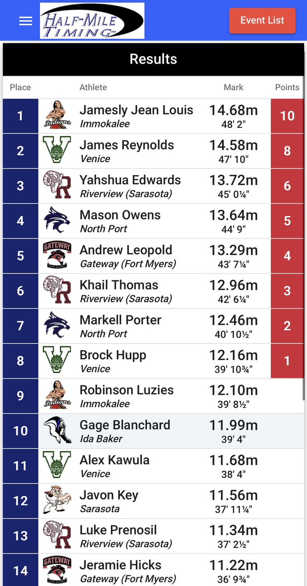 JameslyJean0's tweet photo. Placed 1st in the FHSAA 4A District 12 https://t.co/9aR28iWnyX