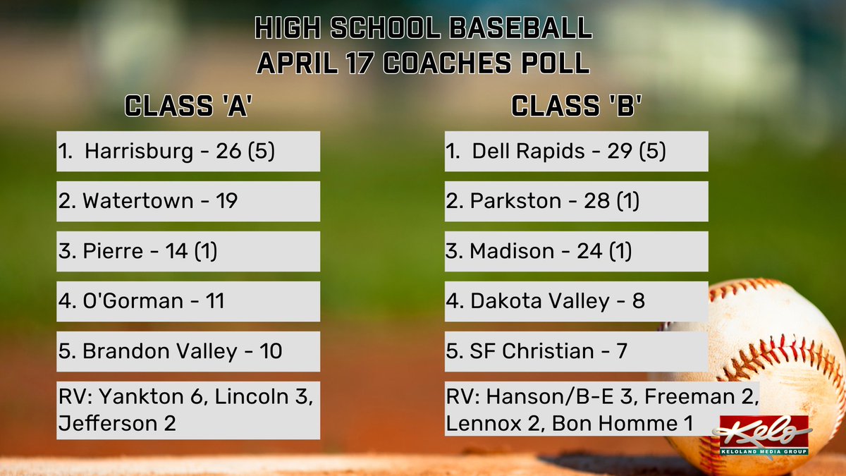 Harrisburg and Dell Rapids remain atop their respective classes, but there were some changes in the rest of the rankings.
keloland.com/sports/sd-high…