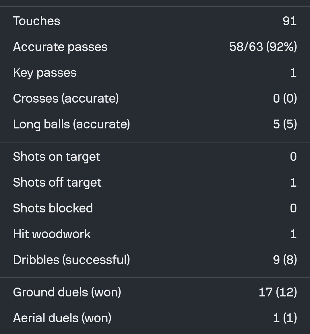 how_can_you_rea's tweet image. frenkies stats in that game vs celta, araujo assisted aspas btw with his shitty clearance 😭😭