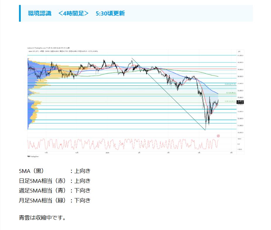 tuiteru_3's tweet photo. 2025/4/18 5:30

＜ JP225　今朝の環境認識＞
更新しました。

https://t.co/wvoLSXP35X

#TradingView #JP225 #225先物 #環境認識 https://t.co/HonAS8LYtH