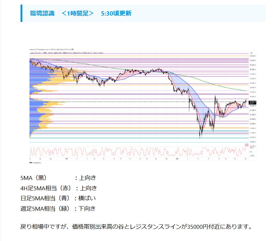 tuiteru_3's tweet photo. 2025/4/18 5:30

＜ JP225　今朝の環境認識＞
更新しました。

https://t.co/wvoLSXP35X

#TradingView #JP225 #225先物 #環境認識 https://t.co/HonAS8LYtH