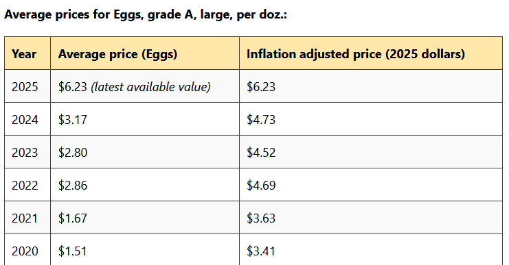 theMatNewman's tweet photo. @SchueppLisa @FoxBrambleFarm @TheMaineWonk Prices on goods vary and aren't the same for everyone.

Personal experience isn't necessarily indicative of overall trends.

Here is data from the U.S. Bureau of Labor Statistics.

Facts don't care about your feelings. https://t.co/9w1ssv5oI3
