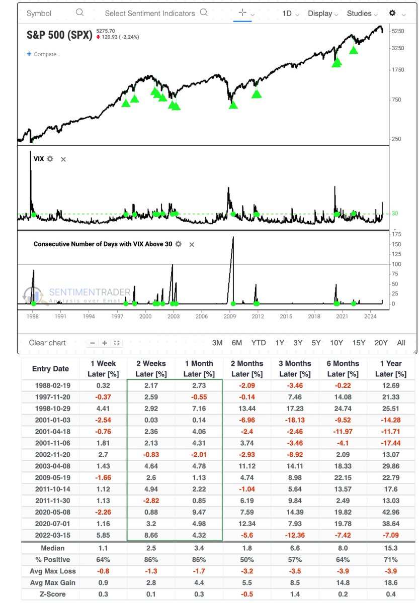 This is the first VIX close under 30 in two weeks.

Even during bear markets, the S&amp;P 500 usually saw 2-4 weeks of relief.
