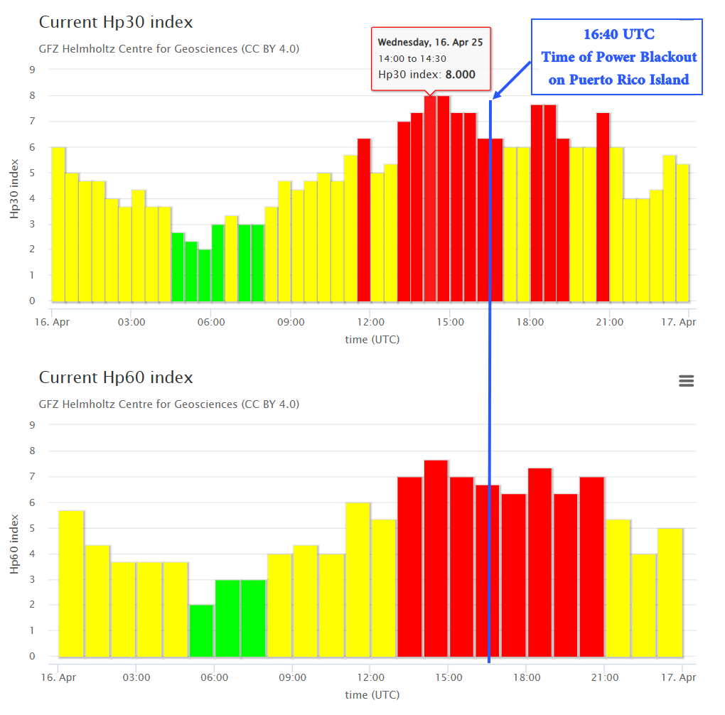 TamithaSkov's tweet photo. Multiple investigators asking me whether the ongoing #PuertoRico power #blackout was #solarstorm related. At the present time I cannot exclude the possibility that geomagnetically induced currents (GICs) played a role. The power failure occurred within several hours of the storm peak at G4-levels yesterday. That coupled with the fragility of the grid and the increased power consumption expected during the daytime hours (it was 12:40p local time), means the grid was stressed in multiple ways. Since transformer heating from GICs is a slow process, the several-hour delay from the peak storm intensity is consistent. This is a troubling development.