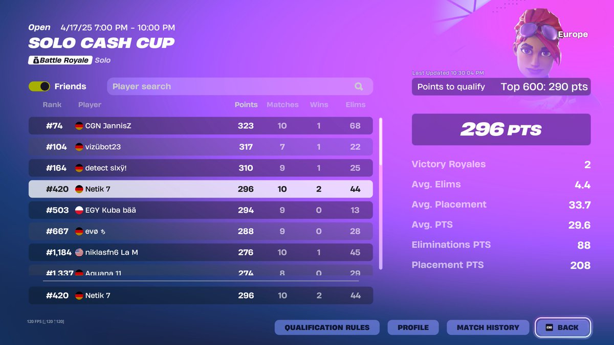 Netikfn's tweet image. Qualed Solo Finals🏆