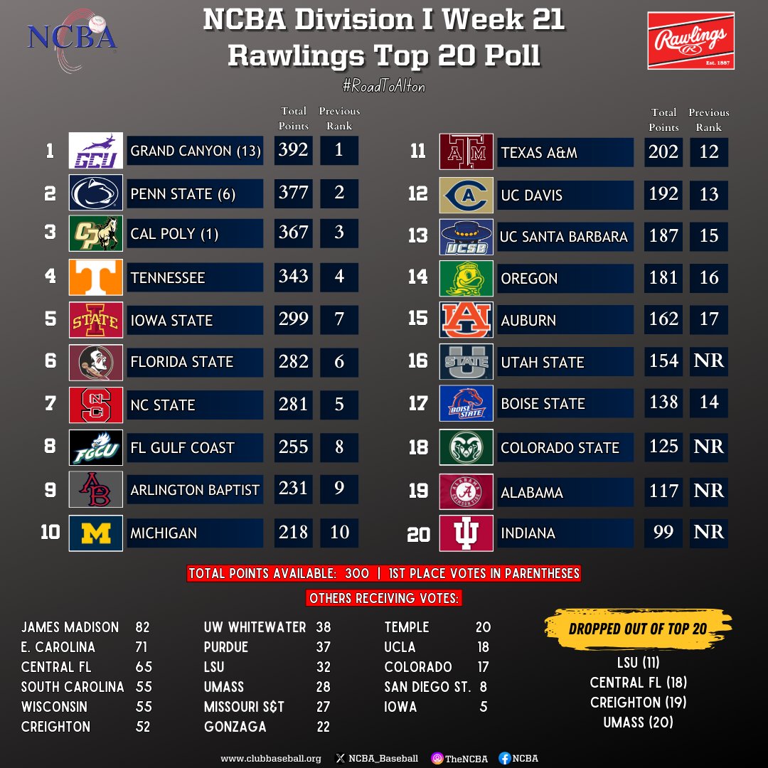 NCBA (@ncba_baseball) on Twitter photo Division I <a href="/RawlingsSports/">Rawlings Baseball</a> Week 21 Rankings!
Grand Canyon (12-0 conference, 15-0 overall) remains at the #1 spot collecting 13 first place votes, as we're now just 3.5 weeks from the postseason kicking off!
2x defending World Series Champ Penn State (12-0 conference, 17-1 Division I <a href="/RawlingsSports/">Rawlings Baseball</a> Week 21 Rankings!
Grand Canyon (12-0 conference, 15-0 overall) remains at the #1 spot collecting 13 first place votes, as we're now just 3.5 weeks from the postseason kicking off!
2x defending World Series Champ Penn State (12-0 conference, 17-1