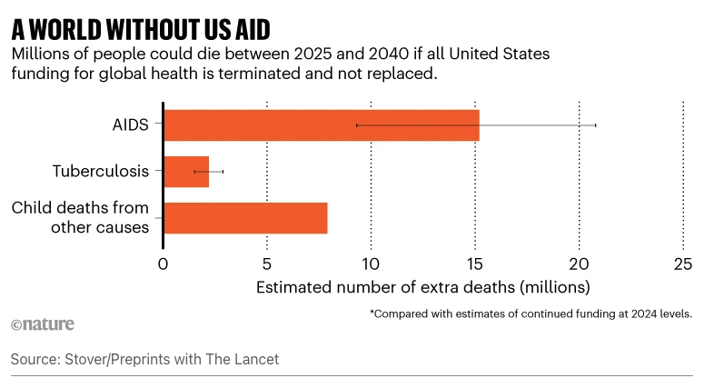 New preprint finding that eliminating US global health funding over the next fifteen years would cause:
- 15.2m deaths from AIDS
- 2.2m deaths from TB
- 7.9 additional child deaths