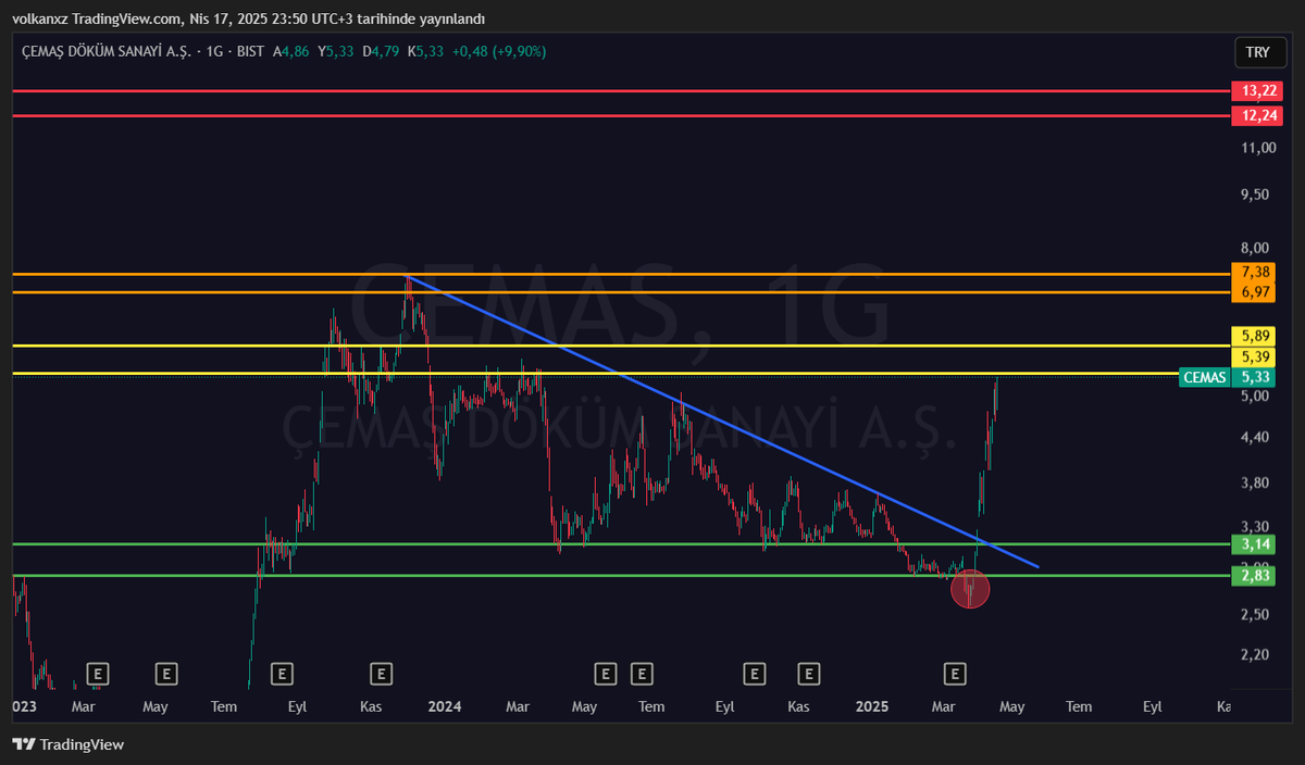 #CEMAS ÖNCESİ SONRASI

Kırılım ile heyecanlandırır demiştik. hareketlendikten sonra değil hareketlenmeden önce paylaşacaksın... Direnç bölgelerinden birine geldik. Güncelleme olsun diye paylaşıyorum

YTD.