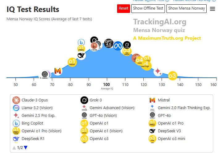 🧠 Mensa Norway’e göre en zeki yapay zekâ: yeni yayınlanan OpenAI o3 — tam 136 IQ!
📉 o1: 75–95 arası
📈 Gemini 2.5 Pro: 128 IQ
🆕 o4 mini: 115–125 IQ
🎯 O4 - Full kapasite test edilirse? Tahminim: 150+ IQ
LLM devri bitiyor, düşünebilen yapay zekâ dönemi başlıyor.