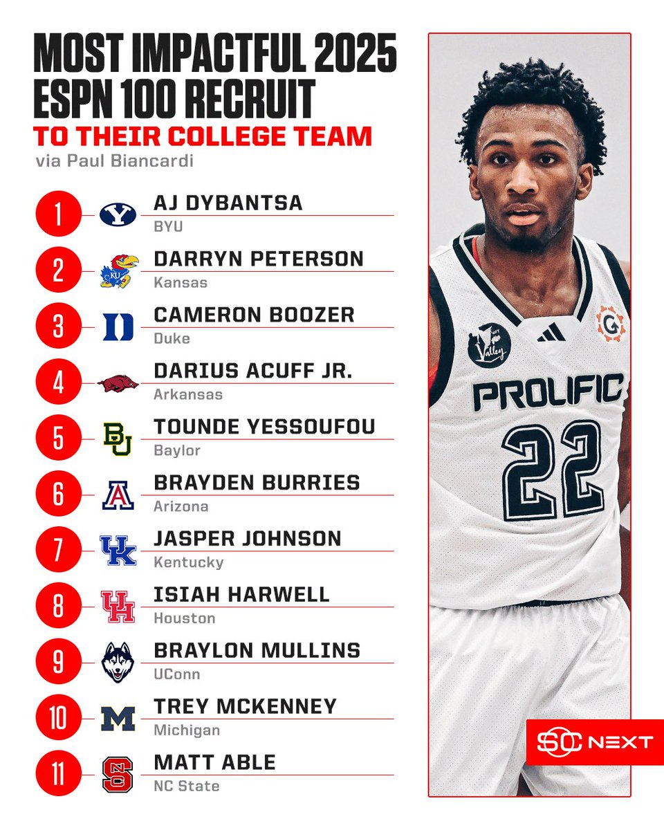 SportsCenter NEXT (@scnext) on Twitter photo Look for these recruits to make an immediate impact next season, per <a href="/PaulBiancardi/">Paul Biancardi</a> 💪 Look for these recruits to make an immediate impact next season, per <a href="/PaulBiancardi/">Paul Biancardi</a> 💪