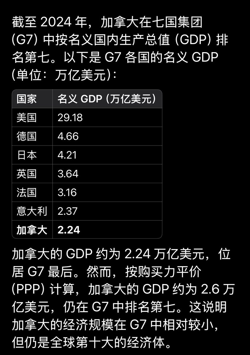 卡尼这个24K的纯SB说，如果美国不想领导世界，加拿大就领导加拿大领导个P啊，GDP排在G7国的垫底最后一名，连意大利都不如，更比不上德州