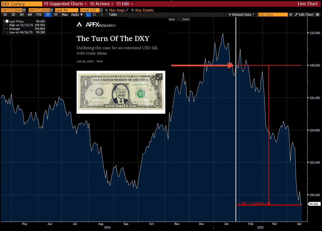 Our debut APFX article, “The Turn of the DXY”, has been an incredible call since we posted it on Jan. 28th.

The dollar is down nearly 800bps since and the team is doing an excellent job with their other convictions across FX and rate markets.