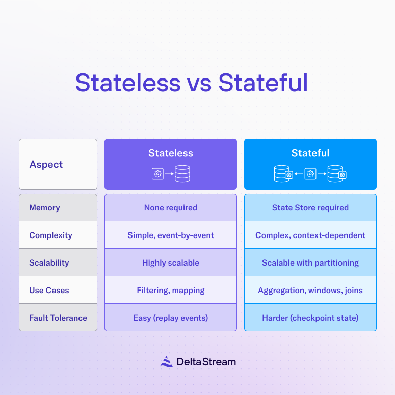 DeltaStreamInc's tweet photo. When it comes to Stateful vs. Stateless Stream Processing, which should you choose?

It depends on your use case:
⏱️ Need speed and simplicity? Go stateless
🔎 Need depth and context? Choose stateful

We go more in-depth in our latest guide, link below👇 https://t.co/ABfq3MReBD