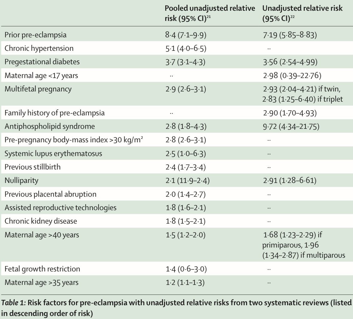 AmbrizMau's tweet photo. Preeclampsia.

Lancet 2021; DOI: https://t.co/ucU0NTNmtd https://t.co/sM19A9xXNx
