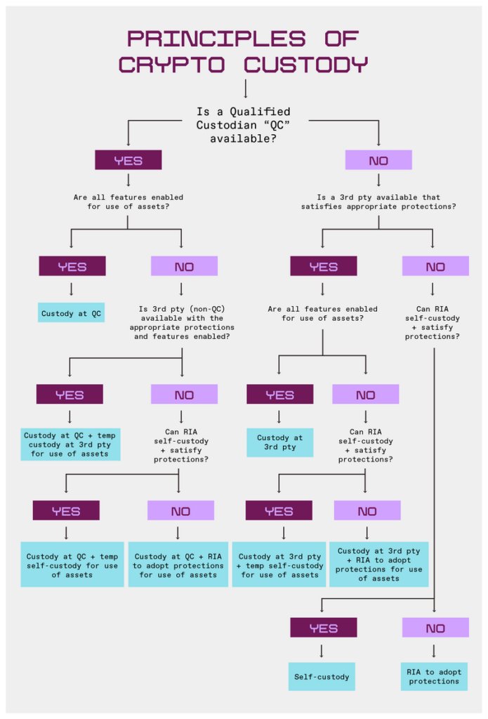 We believe the SEC's rules on custodying crypto need some updating.  We've outlined a handful of principles on how they can achieve that in my first byline for <a href="/a16zcrypto/">a16z crypto</a> alongside <a href="/rstwalker/">Scott Walker</a> &amp; David Sverdlov. 

Check out the full blog 👇