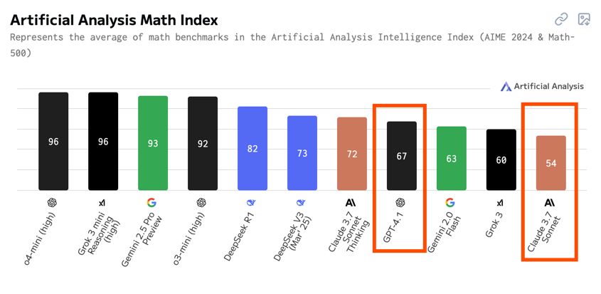 <a href="/OpenAI/">OpenAI</a> just changed the game with GPT-4.1 and o-series models – and <a href="/AnthropicAI/">Anthropic</a> 's coding crown is in danger. 🔄

Cost dropped by 95%, context window grew to 1M tokens, and they might acquire <a href="/windsurf_ai/">@windsurf</a> for $3B. 😳

What's New in <a href="/OpenAI/">OpenAI</a> 's April Release:

🧠 GPT-4.1 – A