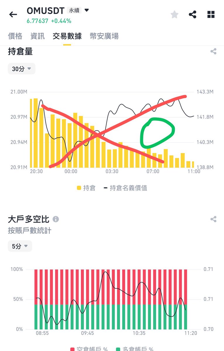 写持续爆拉的山寨的做空指标， 在爆拉之前，庄家的持仓方向肯定是多单， 1.跟随价格的上涨，合约持仓的名义价值跟持仓量保持一致持续贴合增长.  抛开最早写过的费率指标， 当庄家准备结束操盘的时候. 它会先走掉自己建立的多头仓位转换成空头仓位. 在这个过程中合约持仓的 ...