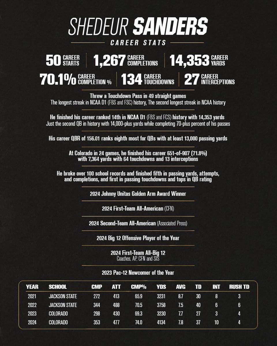 Legendary.

<a href="/ShedeurSanders/">Shedeur Sanders</a> x #GoBuffs