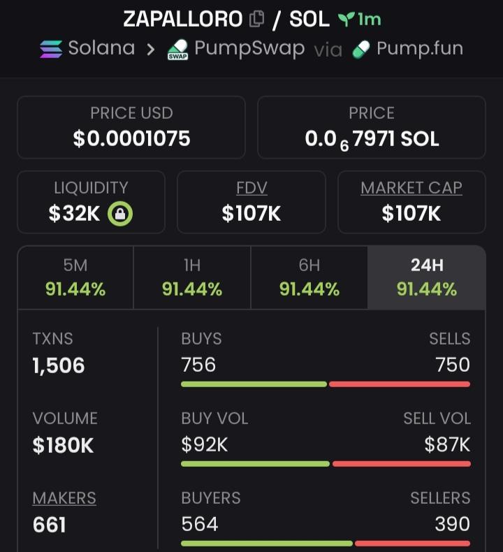 coinally1's tweet photo. I Aped into #ZAPALLORO at $107K💸 Mcap 
📍
Just on my Private 📩 TG 

Be there....

Ca:
E7wg83YvZxT4tTG8b3VSrcnKM7NLdiKbAcvHn3U3pump

#SOLANA
#SOL
#MEMECOINS
#PUMPSWAP https://t.co/zfedmvXE3m