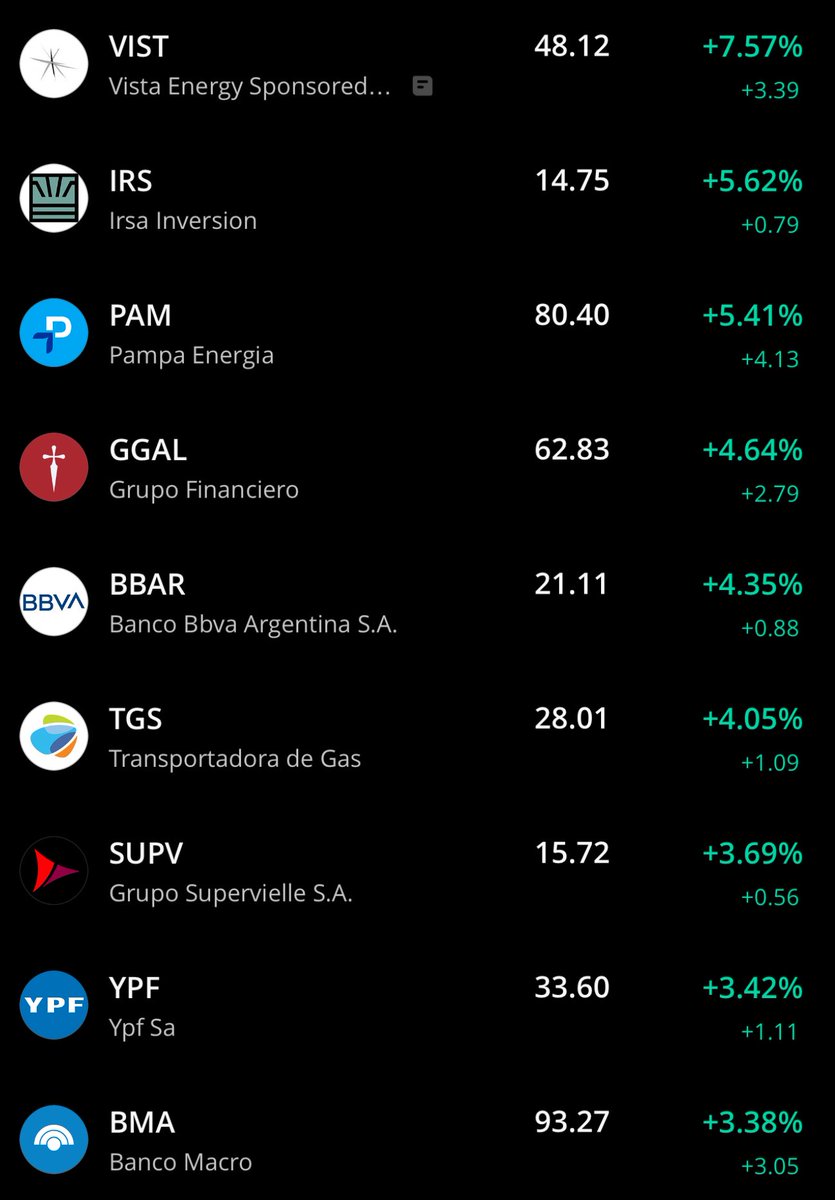 Volando ADRs Argy en un feriado local. 
Buen volumen. Subas prom  entre 7 y 4%. 👇