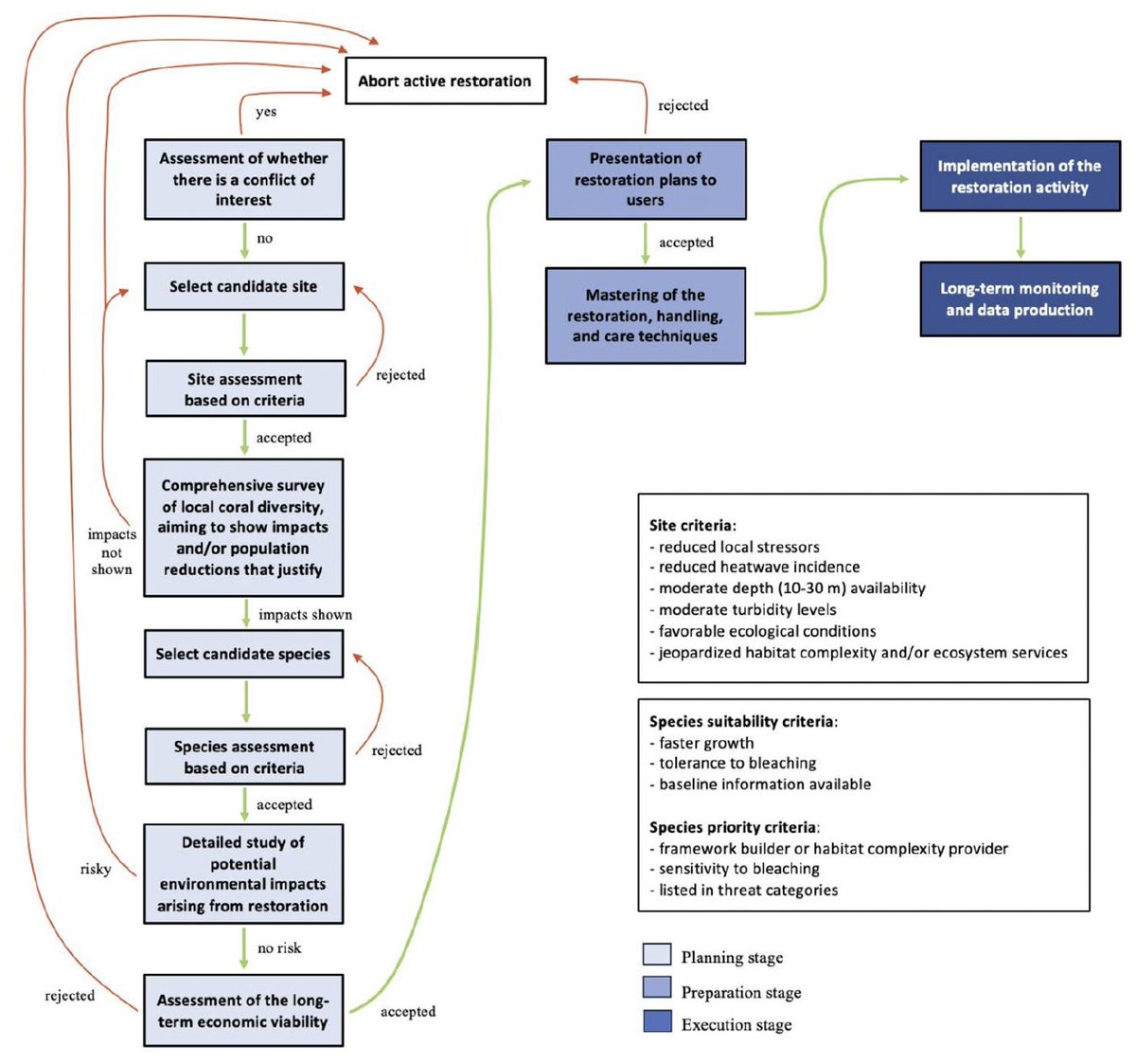 Miguel Mies (@miguel_mies) on Twitter photo New paper out at Biodiversity and Conservation showing that coral restoration is not very feasible in teh Southwestern Atlantic. Few candidate species and sites, and relevant ethical implications.
link.springer.com/article/10.100…
<a href="/gui_o_longo/">Guilherme O. Longo</a> New paper out at Biodiversity and Conservation showing that coral restoration is not very feasible in teh Southwestern Atlantic. Few candidate species and sites, and relevant ethical implications.
link.springer.com/article/10.100…
<a href="/gui_o_longo/">Guilherme O. Longo</a>