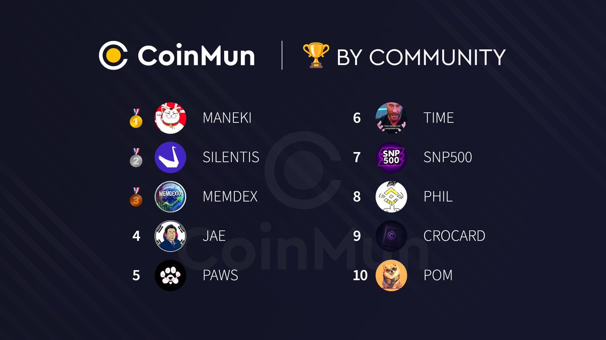 coinmun's tweet photo. 🏆 Top 10 Today #CoinMun 🏆
🥇 $MANEKI @unrevealedxyz
🥈 #SILENTIS @Silentisproject
🥉 $MEMDEX @MemdexSociety
4⃣ $JAE @officialjaecoin
5⃣ $PAWS @GOTPAWSED
6⃣ $TIME
7⃣ #SNP500 @SNP500SOLANA
8⃣ $PHIL @PHILonbnb_
9⃣ #CROCARD @CardsCronos
🔟 $POM @Pom_bsc
⚡️ https://t.co/04hKU2pWcU ⚡️
