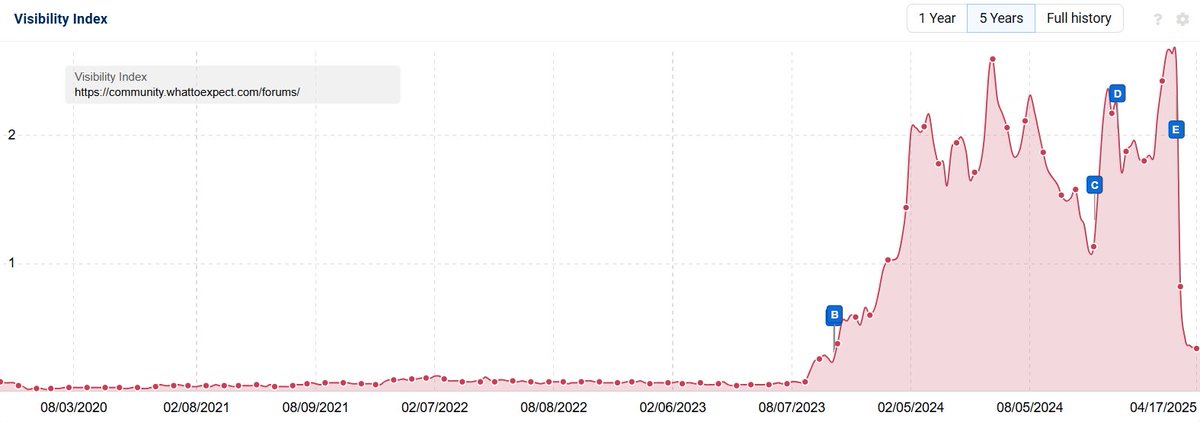 A good example of how the last core update affected forum websites and site sections

This is the "What to Expect" forum, which got a huge boost when Google started boosting forums.

Then, boom, dropped off a cliff with the March Core Update. Mission accomplished, I guess?