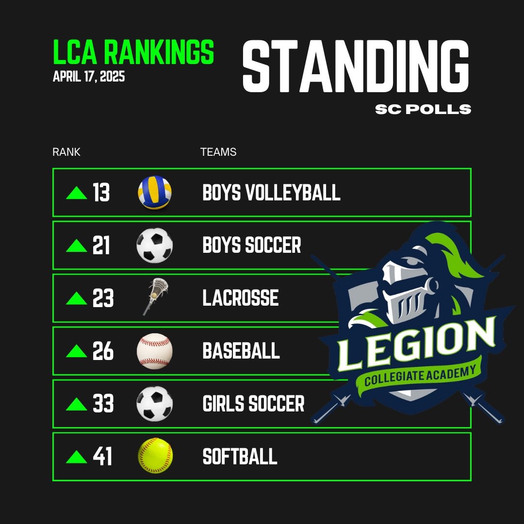 LCA ATHLETICS (@adatlca) on Twitter photo Today’s MaxPreps SC State Ranking
This is the first time in school history <a href="/legion_academy/">Legion Collegiate Academy</a> has all spring teams ranked in the Top 50. Congratulations to our coaches and student-athletes. Today’s MaxPreps SC State Ranking
This is the first time in school history <a href="/legion_academy/">Legion Collegiate Academy</a> has all spring teams ranked in the Top 50. Congratulations to our coaches and student-athletes.