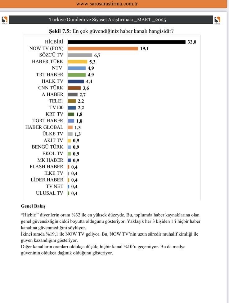 En güvenilir haber markası ⁦<a href="/nowhaber/">NOW HABER</a>⁩ 
Saros Araştırma’nın “Türkiye Gündem ve Siyaset Araştırması”nda en güvenilir haber markası ⁦<a href="/nowhaber/">NOW HABER</a>⁩
çıktı.