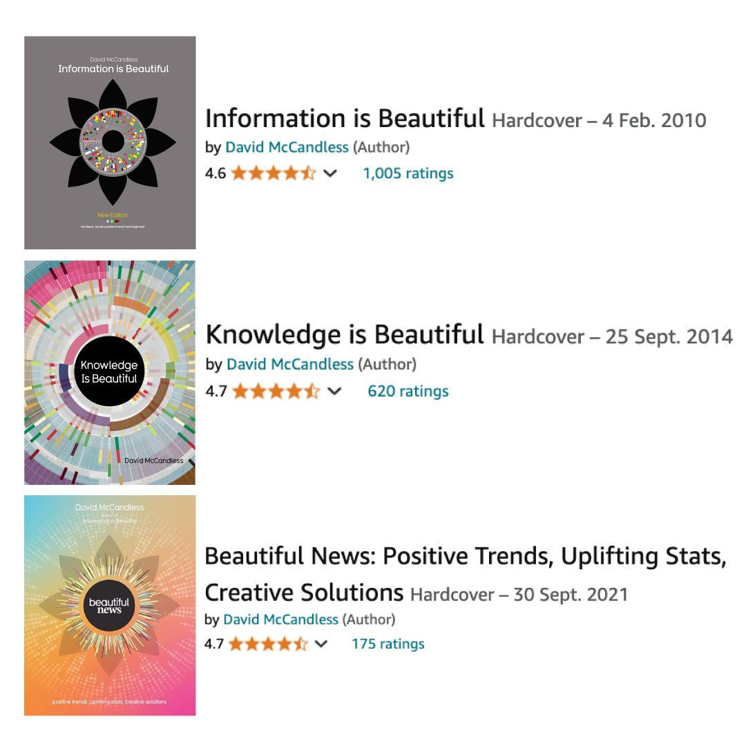 Our beautiful trilogy of books - quite highly rated on Amazon. Average of 4.7/5 from 1,800 reviews
informationisbeautiful.net/books/

Information is Beautiful geni.us/IIB-IIB
Knowledge is Beautiful geni.us/IIB-KIB
Beautiful News geni.us/BNEWS