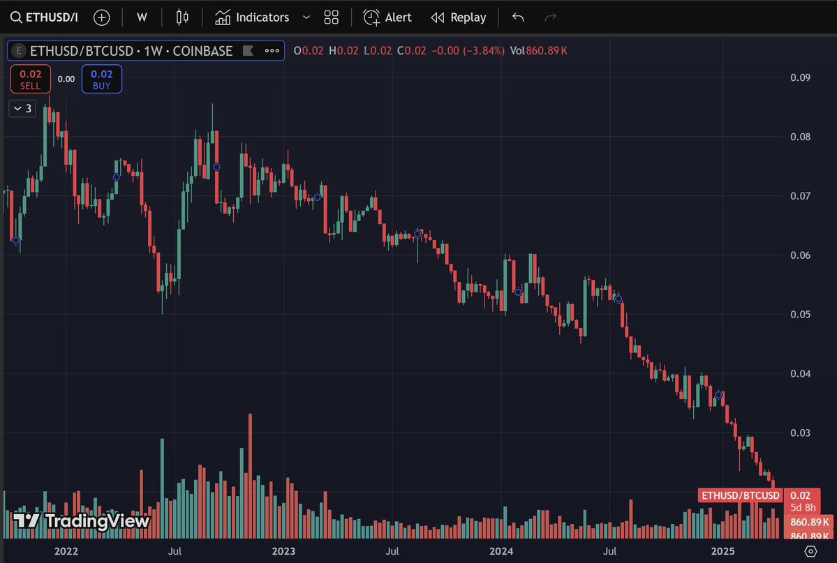 FUN FACT: Ethereum is down 74% against Bitcoin since switching from PoW to PoS in 2022.