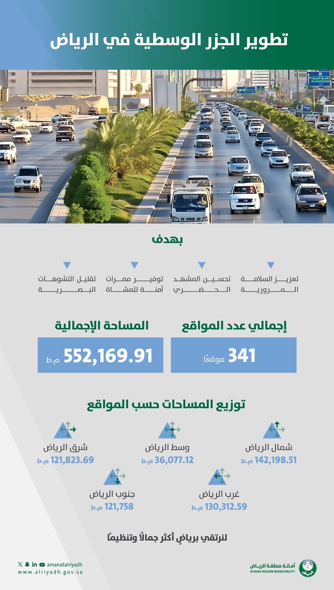 341 موقعًا..
وأكثر من نصف مليون متر طولي 💫

أنجزت فرقنا في المشاريع أعمالها
في تطوير الجزر الوسطية بمواقع مختلفة
في العاصمة ؛ تعزيزًا لسلامة المرور، ورفعًا
للتنمية الحضرية، لتهيئة بيئة أكثر أمانًا
وجمالًا للمشاة والسائقين.

لرياضٍ ترتقي تنظيمًا وجمالًا 🏞️✨