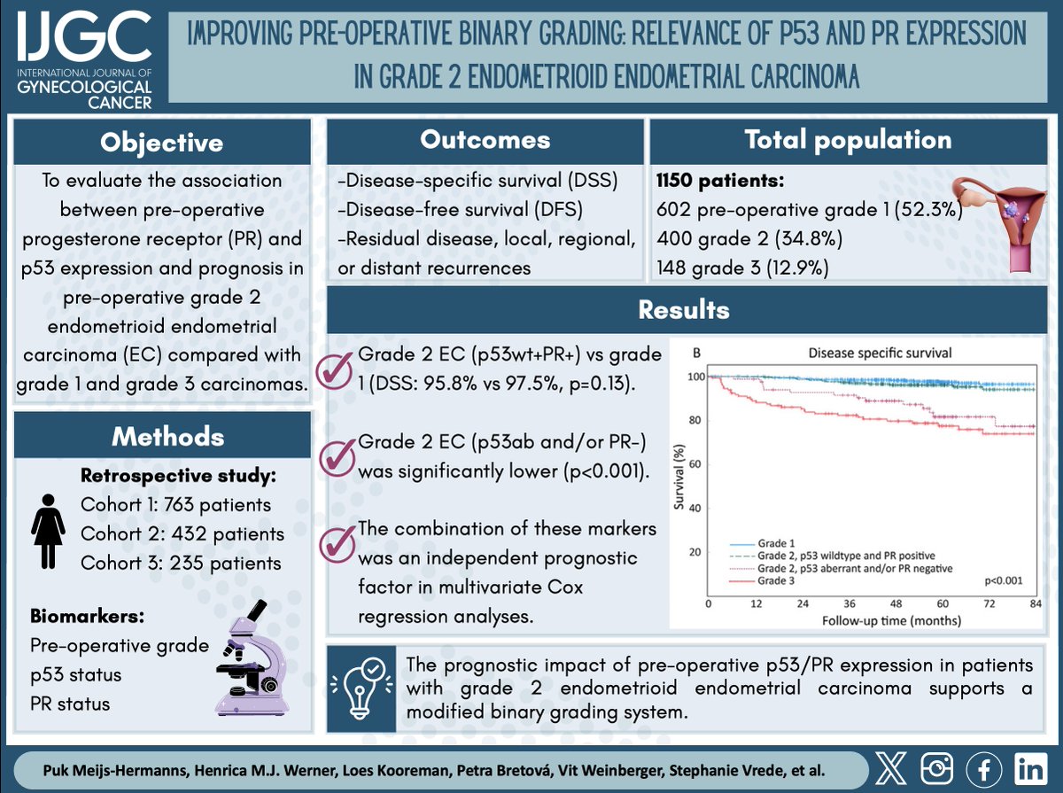 IJGC (@ijgconline) on Twitter photo Improving pre-operative binary grading: relevance of #p53 and #PR expression in grade 2 endometrioid #endometrialcarcinoma
π¬ bit.ly/3GdJk5T
#IJGConline #Research #Prevention #Treatment #Diagnostic #GynCancer #GynOnc #WomenHealth #SoMe #SoMe4GynOnc
<a href="/pedroramirezMD/">Pedro T Ramirez</a> Improving pre-operative binary grading: relevance of #p53 and #PR expression in grade 2 endometrioid #endometrialcarcinoma
π¬ bit.ly/3GdJk5T
#IJGConline #Research #Prevention #Treatment #Diagnostic #GynCancer #GynOnc #WomenHealth #SoMe #SoMe4GynOnc
<a href="/pedroramirezMD/">Pedro T Ramirez</a>