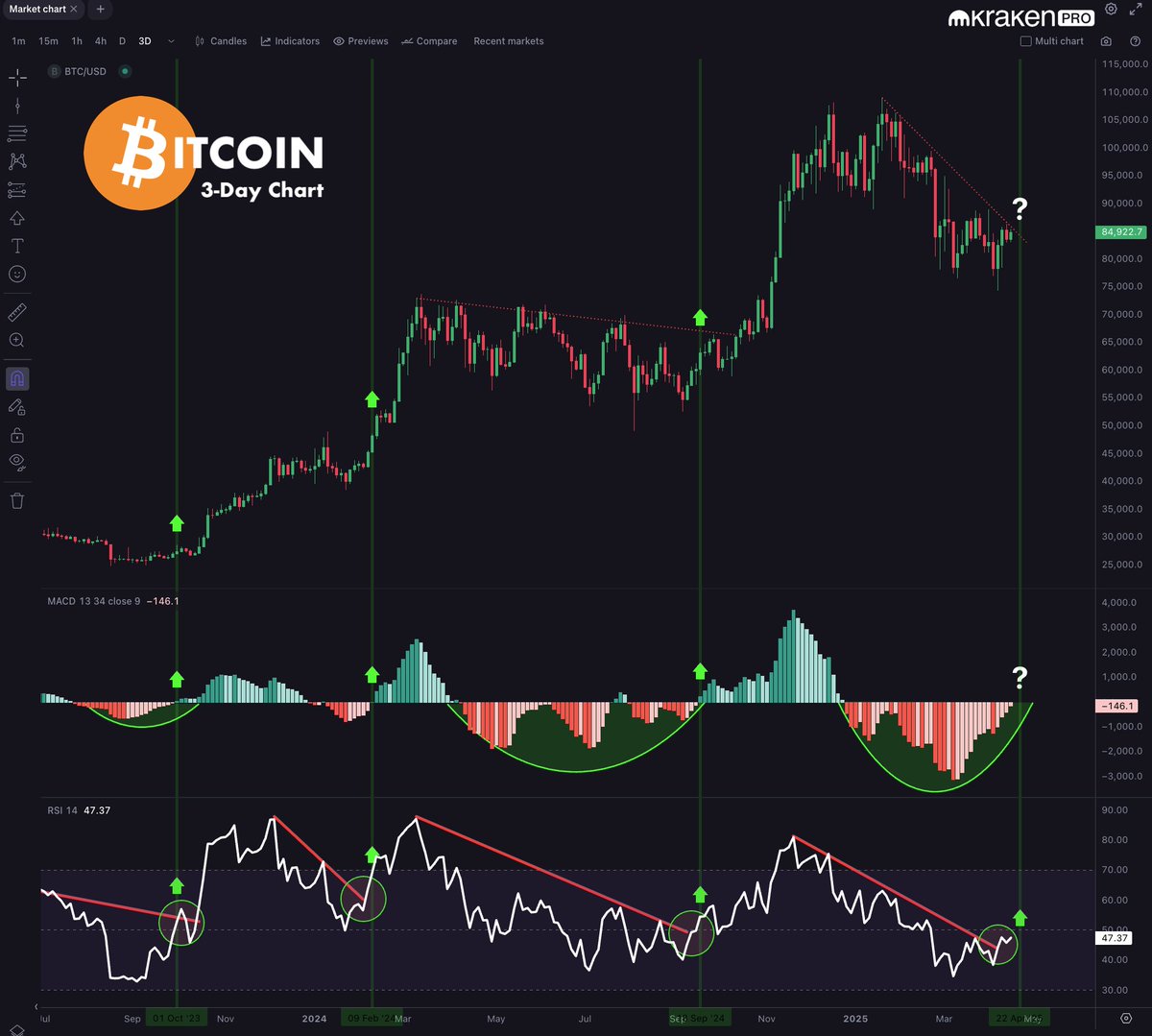 Bitcoin 3-Day Chart (RSI/MACD) Pretty decent setup here for a bullish trend  pivot. $BTC #BTC 🔗https://t.co/2bZ8zNchgt